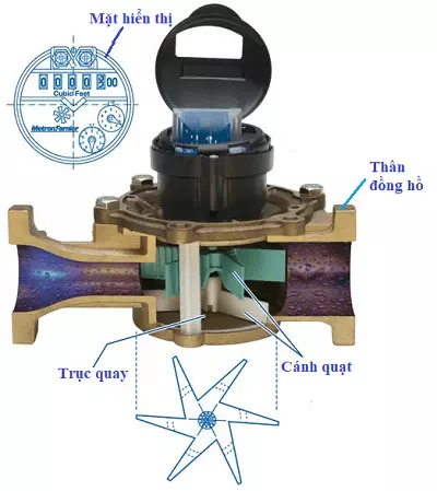 cau-tao-dong-ho-do_luu-luong-nuoc-dang-co Cấu tạo đồng hồ đo lưu lượng nước dạng cơ