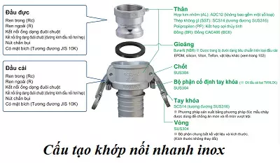 cau-to-khop-noi-nhanh-inox Cấu tạo khớp nối nhanh inox