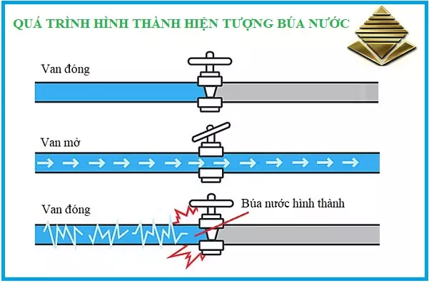 hien_tuong_bua_nuoc Hiện tượng búa nước