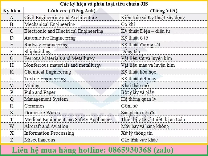 ki_hieu_va_phan_loai_tieu_chuan_jis Kí hiệu và phân loại tiêu chuẩn jis