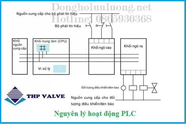 nguyen_ly_hoat_dong_cua_plc Nguyên lý hoạt động của PLC