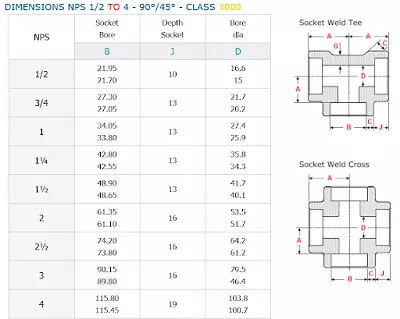 Thông số kỹ thuật tứ thông inox
