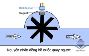 nguyên nhân đồng hồ nước quay ngược