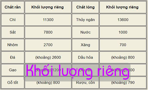 khối lượng riêng của các chất khác