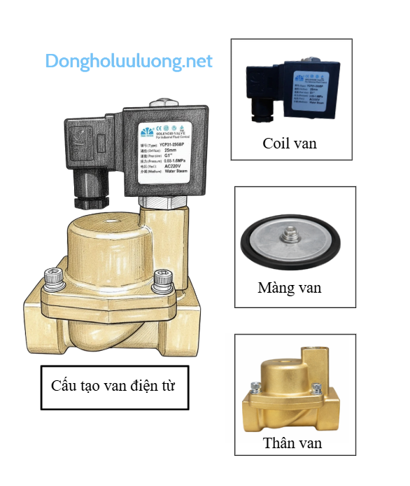Cấu tạo van điện từ yongchuang