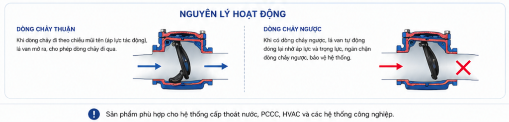 Nguyên lý hoạt động van 